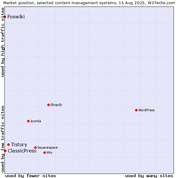 Market position of Tistory vs. ClassicPress vs. Foswiki