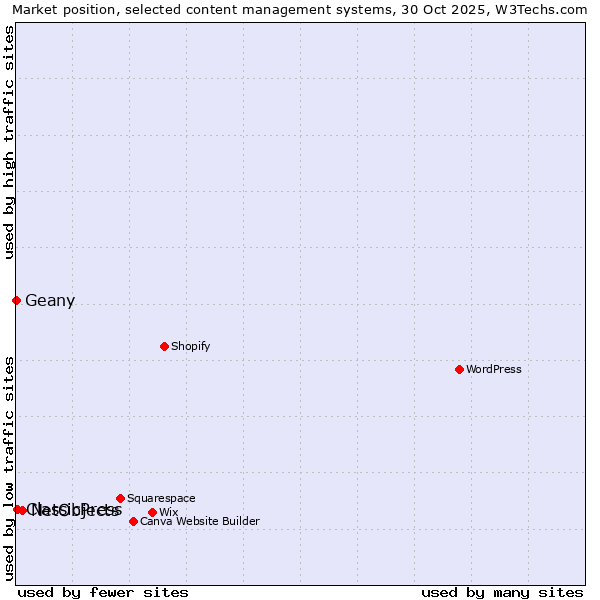 Market position of NetObjects vs. ClassicPress vs. Geany
