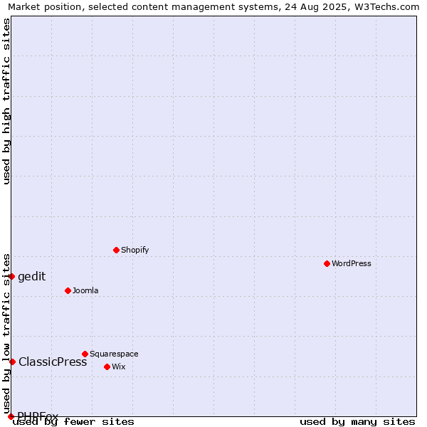 Market position of ClassicPress vs. gedit vs. PHPFox