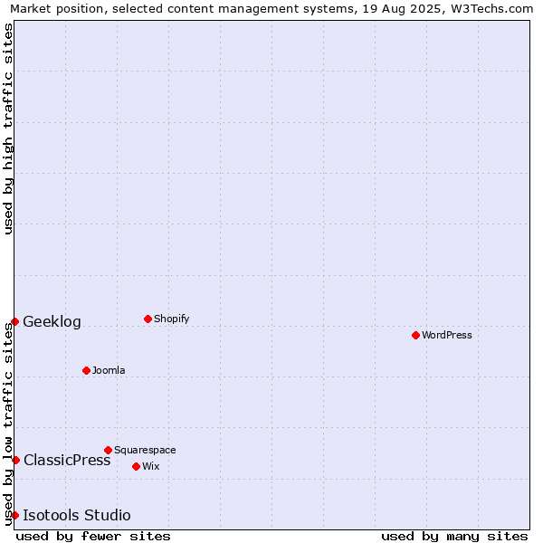 Market position of ClassicPress vs. Geeklog vs. Isotools Studio