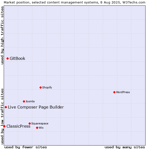 Market position of GitBook vs. Live Composer Page Builder vs. ClassicPress