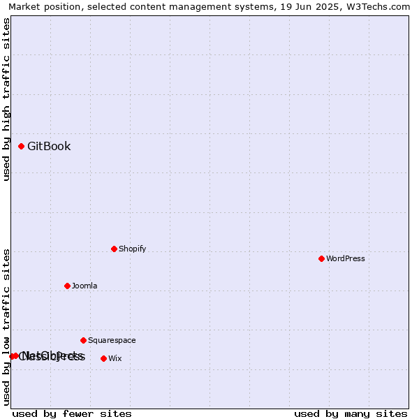 Market position of GitBook vs. NetObjects vs. ClassicPress