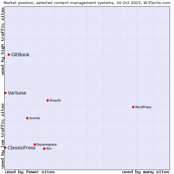 Market position of GitBook vs. Varbase vs. ClassicPress