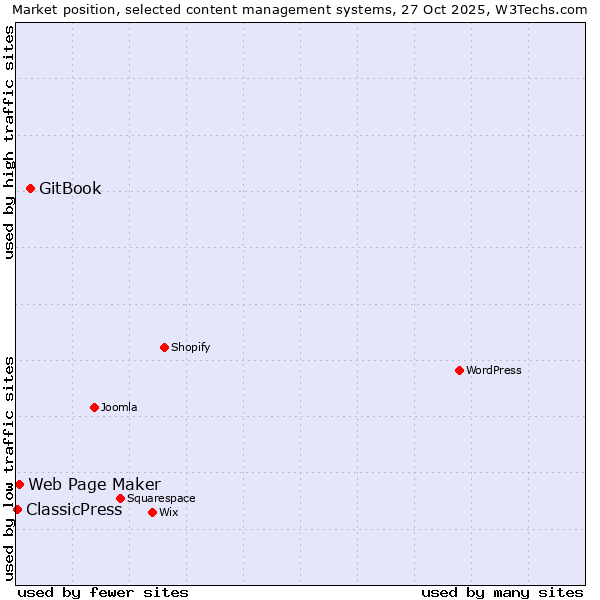 Market position of GitBook vs. Web Page Maker vs. ClassicPress