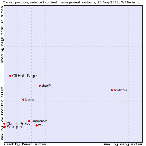 Market position of GitHub Pages vs. Setup.ru vs. ClassicPress