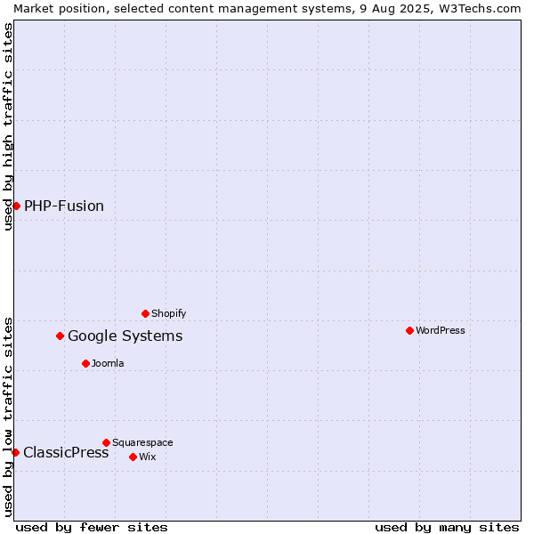 Market position of Google Systems vs. PHP-Fusion vs. ClassicPress