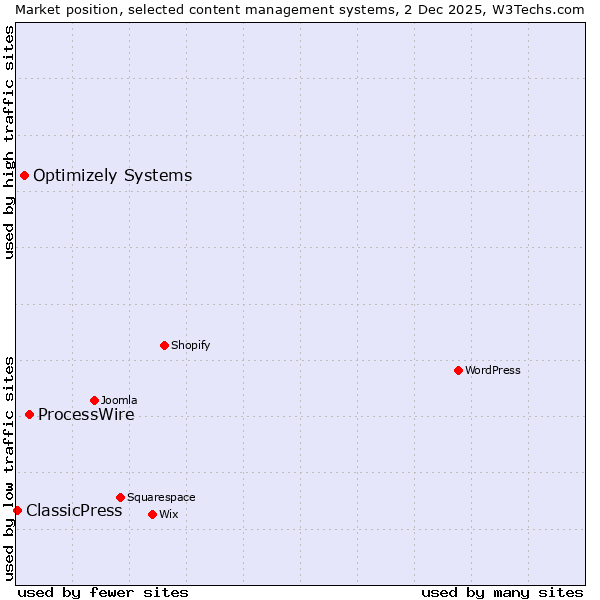 Market position of ProcessWire vs. Optimizely Systems vs. ClassicPress