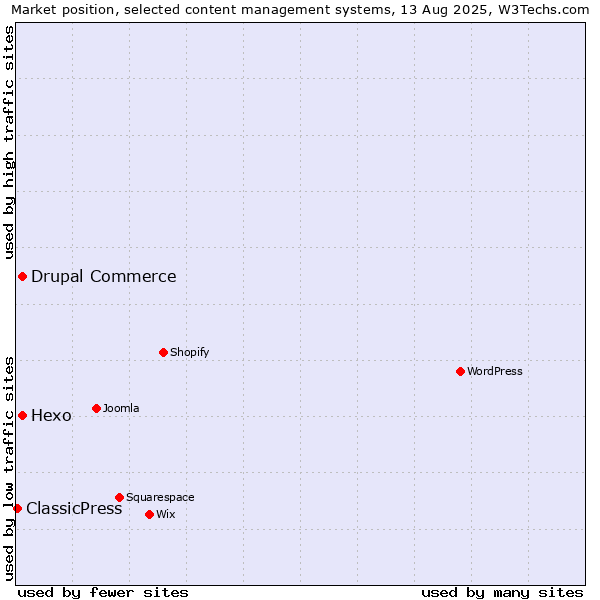 Market position of Hexo vs. Drupal Commerce vs. ClassicPress