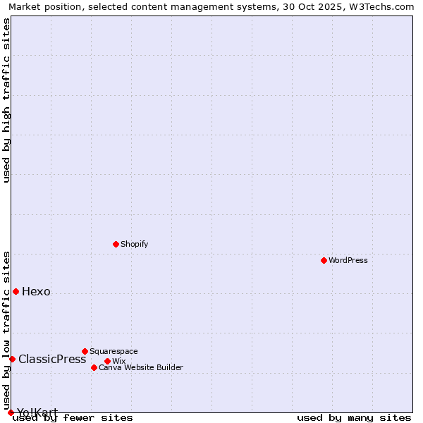 Market position of Hexo vs. ClassicPress vs. Yo!Kart