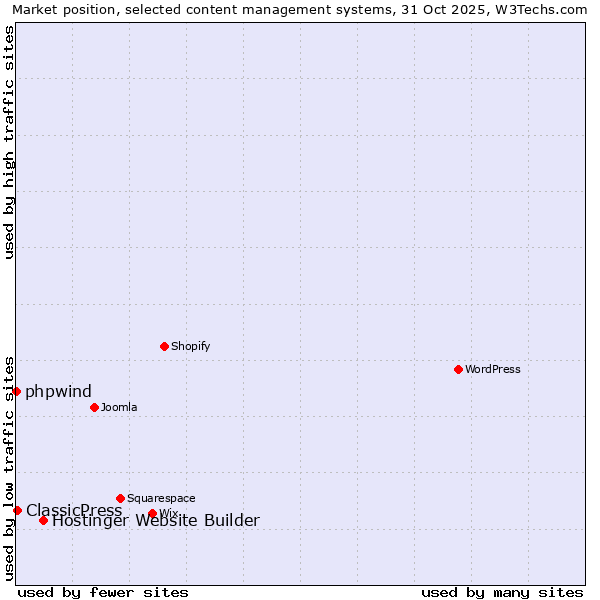 Market position of Hostinger Website Builder vs. ClassicPress vs. phpwind