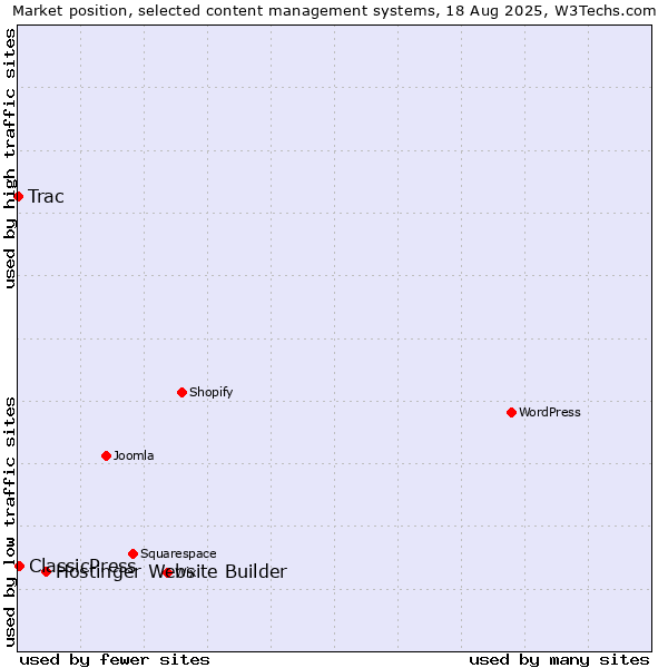 Market position of Hostinger Website Builder vs. ClassicPress vs. Trac
