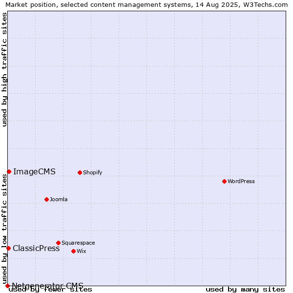 Market position of ImageCMS vs. ClassicPress vs. Netgenerator CMS