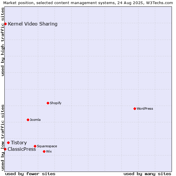 Market position of Tistory vs. Kernel Video Sharing vs. ClassicPress