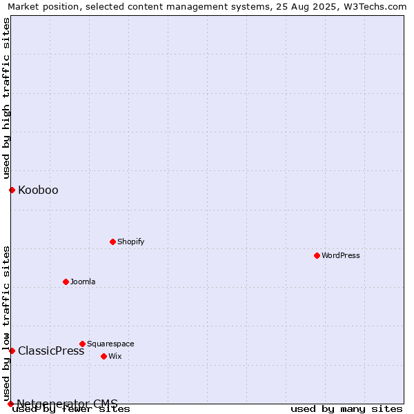 Market position of Kooboo vs. ClassicPress vs. Netgenerator CMS