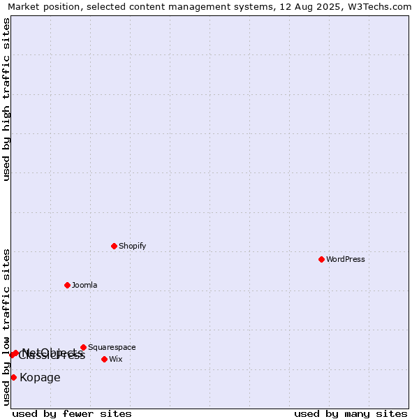 Market position of NetObjects vs. Kopage vs. ClassicPress