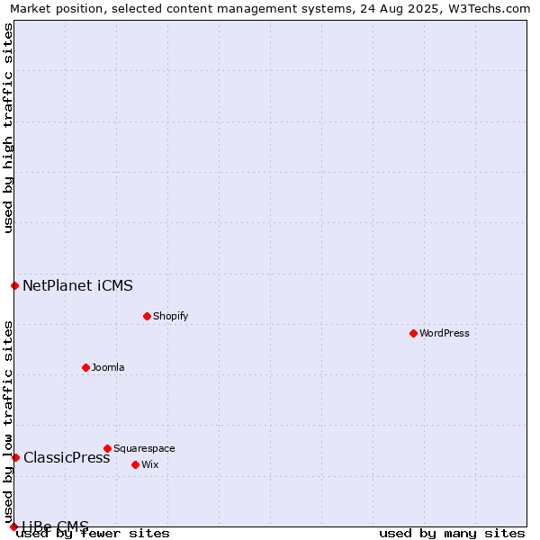 Market position of ClassicPress vs. NetPlanet iCMS vs. LiBe CMS