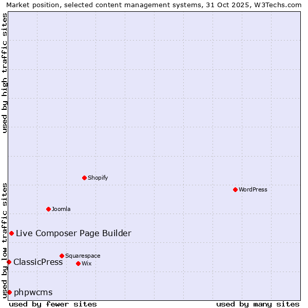 Market position of Live Composer Page Builder vs. phpwcms vs. ClassicPress