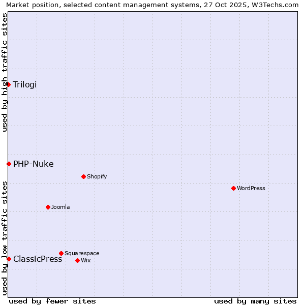Market position of PHP-Nuke vs. ClassicPress vs. Trilogi