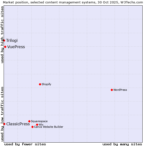 Market position of VuePress vs. ClassicPress vs. Trilogi