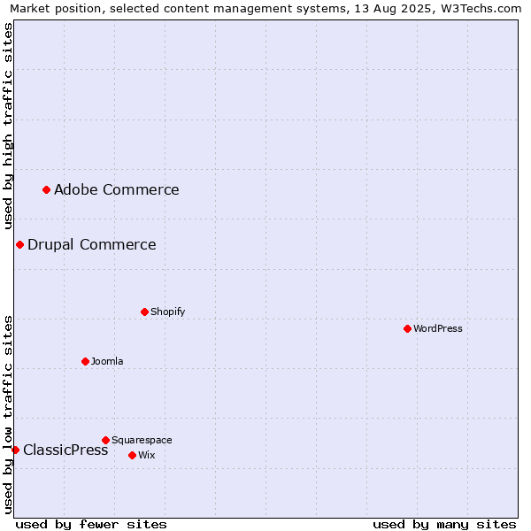 Market position of Adobe Commerce vs. Drupal Commerce vs. ClassicPress