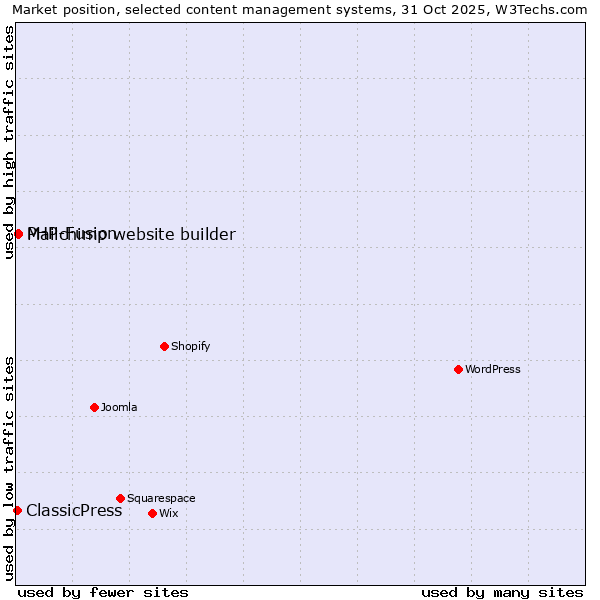 Market position of PHP-Fusion vs. Mailchimp website builder vs. ClassicPress