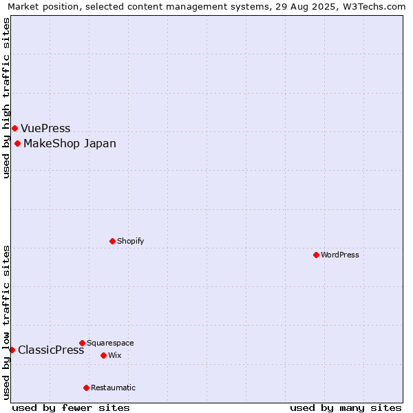 Market position of MakeShop Japan vs. VuePress vs. ClassicPress