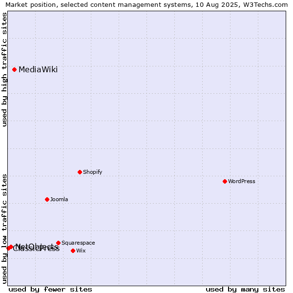 Market position of MediaWiki vs. NetObjects vs. ClassicPress
