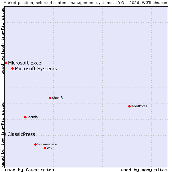 Market position of Microsoft Systems vs. Microsoft Excel vs. ClassicPress
