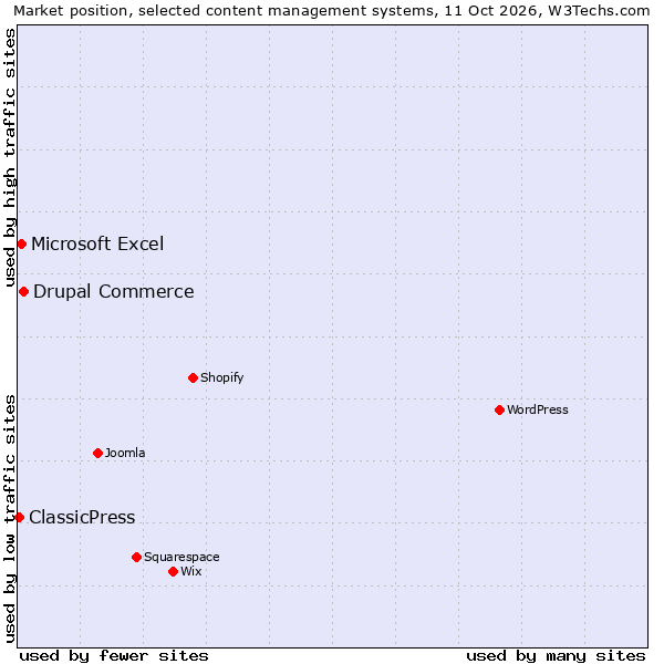 Market position of Drupal Commerce vs. Microsoft Excel vs. ClassicPress