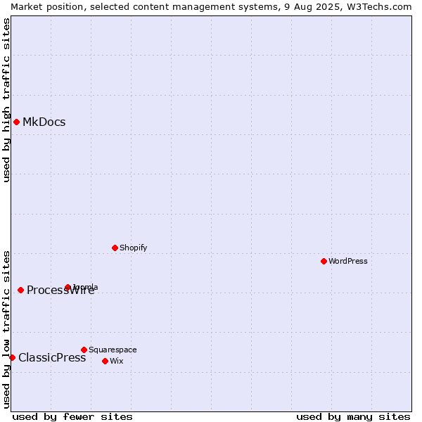 Market position of ProcessWire vs. MkDocs vs. ClassicPress