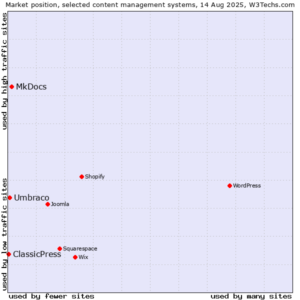 Market position of MkDocs vs. Umbraco vs. ClassicPress