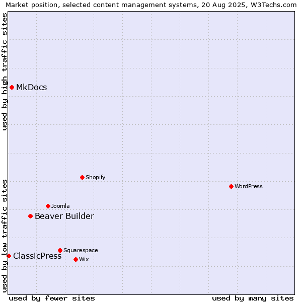 Market position of Beaver Builder vs. MkDocs vs. ClassicPress