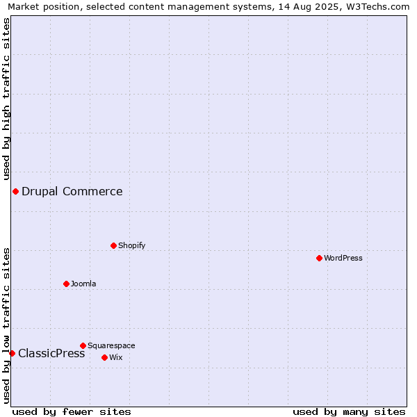 Market position of Drupal Commerce vs. ClassicPress