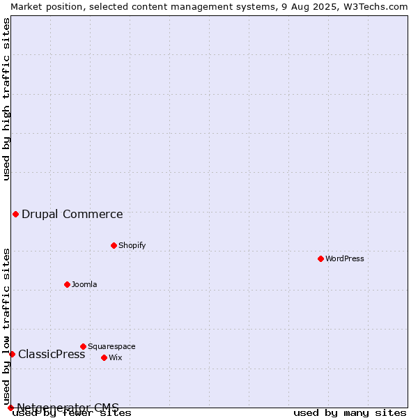 Market position of Drupal Commerce vs. ClassicPress vs. Netgenerator CMS