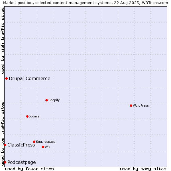 Market position of Drupal Commerce vs. ClassicPress vs. Podcastpage