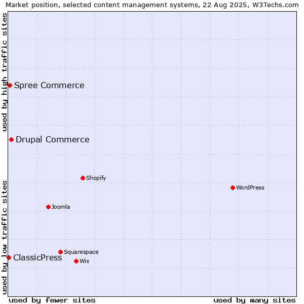 Market position of Drupal Commerce vs. Spree Commerce vs. ClassicPress