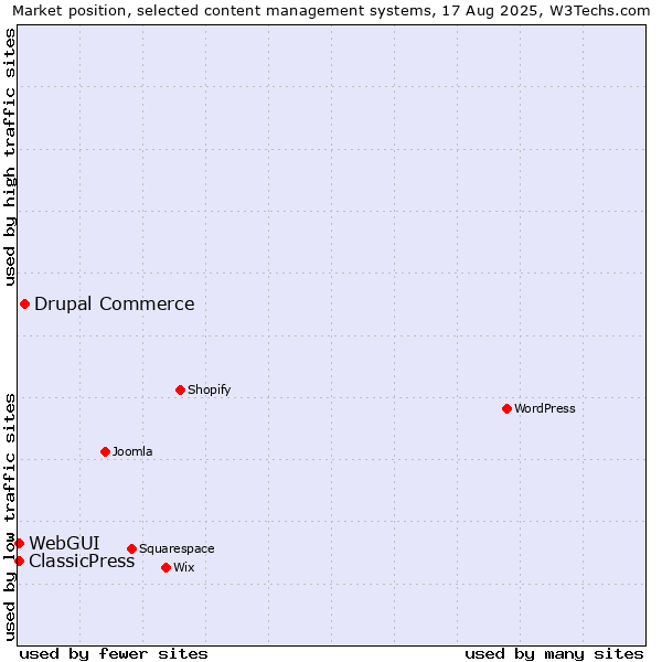 Market position of Drupal Commerce vs. WebGUI vs. ClassicPress