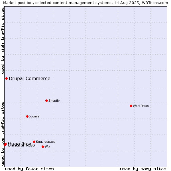 Market position of Drupal Commerce vs. Hugo Blox vs. ClassicPress