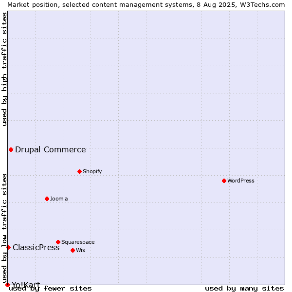 Market position of Drupal Commerce vs. ClassicPress vs. Yo!Kart