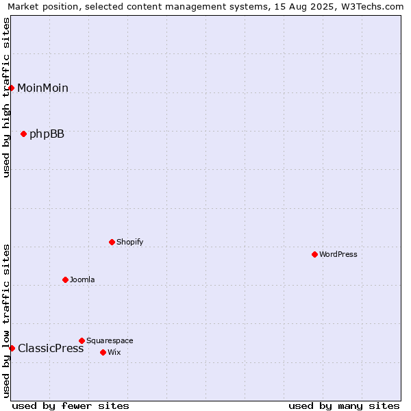 Market position of phpBB vs. ClassicPress vs. MoinMoin
