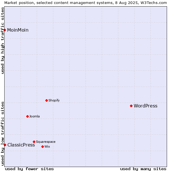 Market position of WordPress vs. ClassicPress vs. MoinMoin