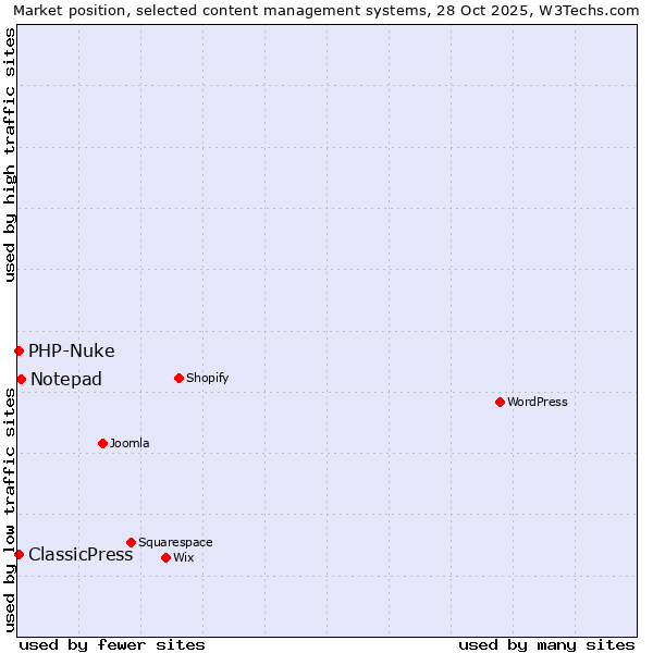 Market position of Notepad vs. PHP-Nuke vs. ClassicPress