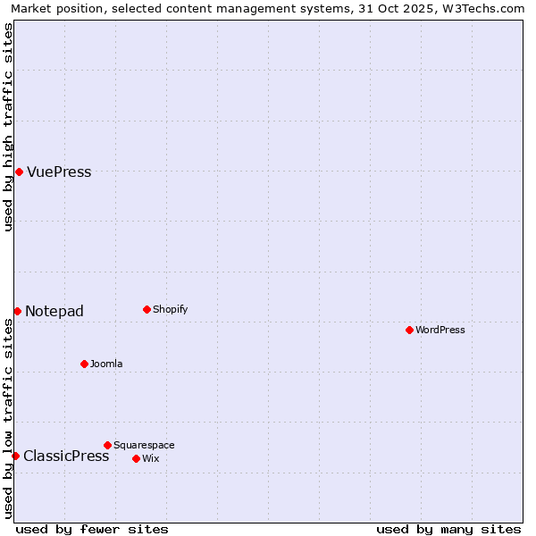 Market position of VuePress vs. Notepad vs. ClassicPress