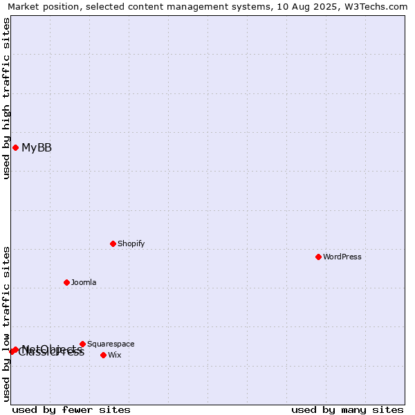Market position of MyBB vs. NetObjects vs. ClassicPress