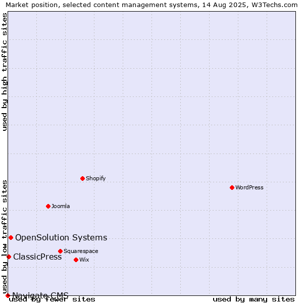 Market position of OpenSolution Systems vs. ClassicPress vs. Navigate CMS