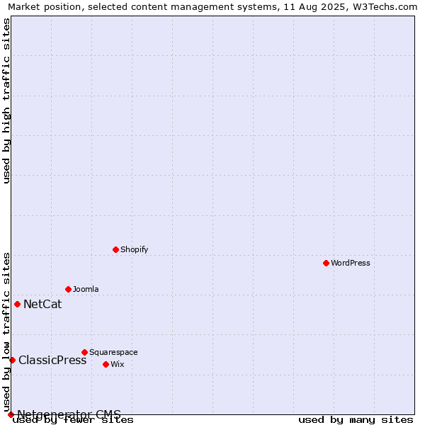 Market position of NetCat vs. ClassicPress vs. Netgenerator CMS