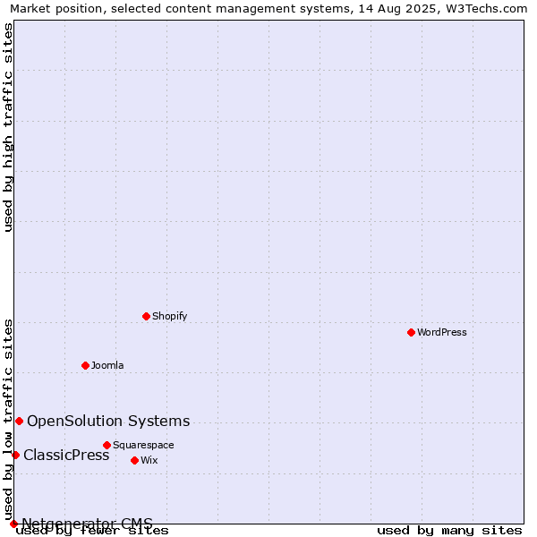 Market position of OpenSolution Systems vs. ClassicPress vs. Netgenerator CMS
