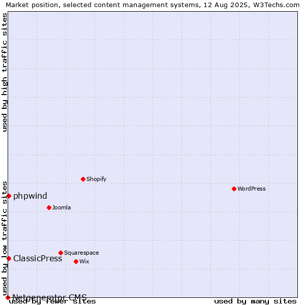 Market position of ClassicPress vs. phpwind vs. Netgenerator CMS