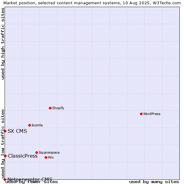 Market position of ClassicPress vs. SX CMS vs. Netgenerator CMS