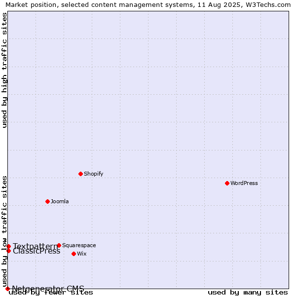 Market position of Textpattern vs. ClassicPress vs. Netgenerator CMS